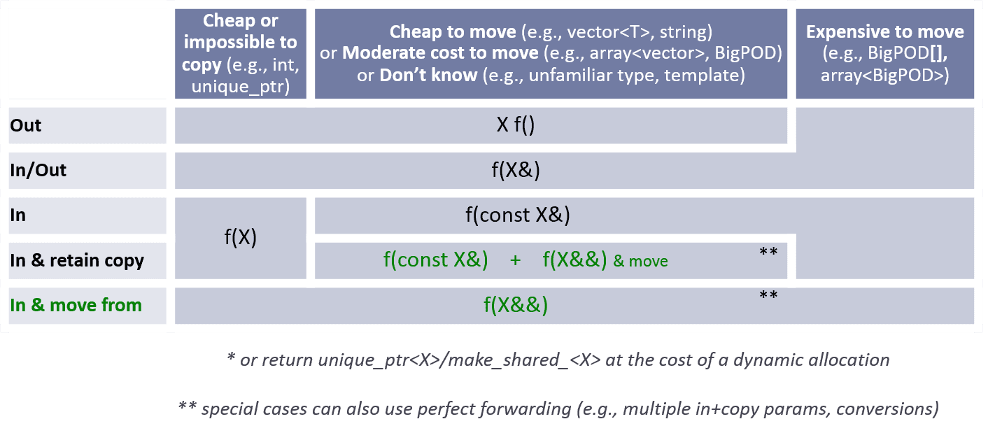 Advanced parameter passing table