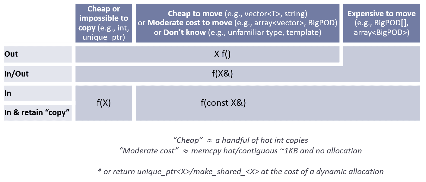 Normal parameter passing table